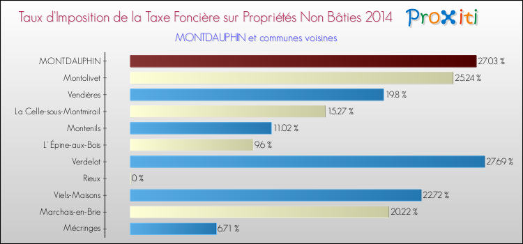 Taux d'imposition de la taxe foncière sur les immeubles et terrains non batis 2014 pour MONTDAUPHIN et les communes proches Comparaison des taux d'imposition de la taxe foncière sur les immeubles et terrains non batis 2014 pour MONTDAUPHIN et les communes voisines
