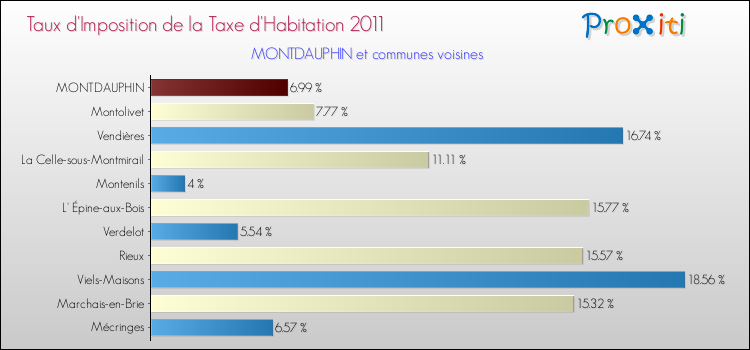Taux d'imposition de la taxe d'habitation 2011 pour MONTDAUPHIN et les communes proches Comparaison des taux d'imposition de la taxe d'habitation 2011 pour MONTDAUPHIN et les communes voisines