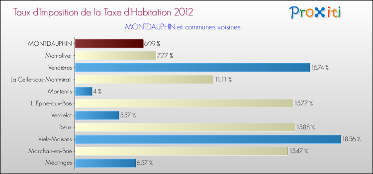 Taux d'imposition de la taxe d'habitation 2012 pour MONTDAUPHIN et les communes proches Comparaison des taux d'imposition de la taxe d'habitation 2012 pour MONTDAUPHIN et les communes voisines