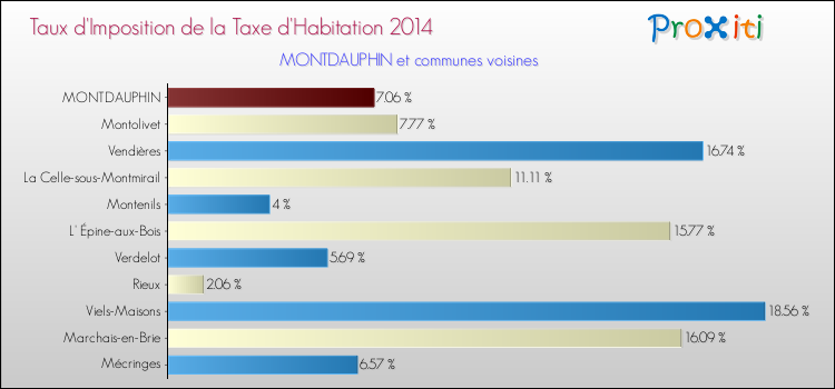 Taux d'imposition de la taxe d'habitation 2014 pour MONTDAUPHIN et les communes proches Comparaison des taux d'imposition de la taxe d'habitation 2014 pour MONTDAUPHIN et les communes voisines