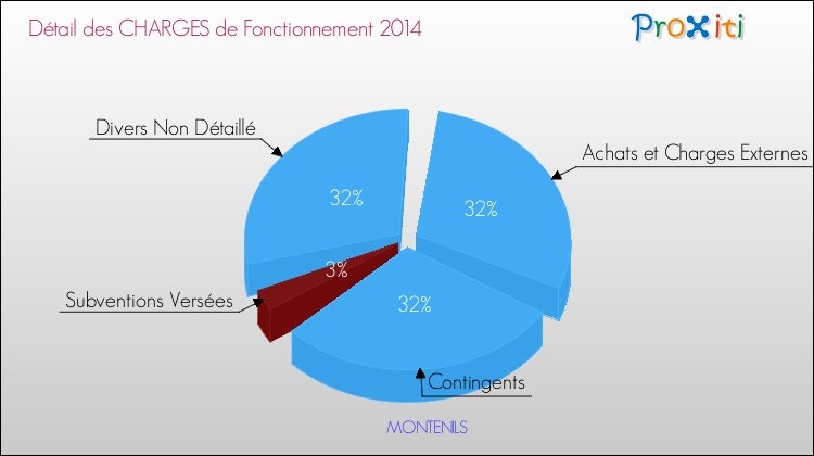 Décomposition des Charges de Fonctionnement 2014 de la commune de MONTENILS Charges de Fonctionnement 2014 pour la commune de MONTENILS