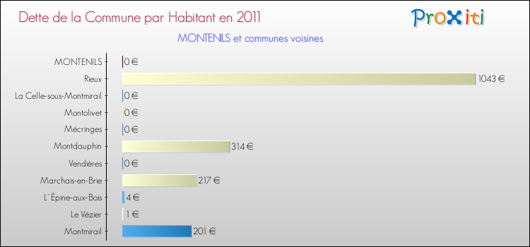 Dette par habitant de la commune en 2011 pour MONTENILS et les communes proches Comparaison de la dette par habitant de la commune en 2011 pour MONTENILS et les communes voisines