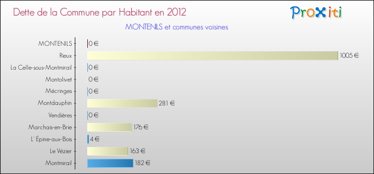 Dette par habitant de la commune en 2012 pour MONTENILS et les communes proches Comparaison de la dette par habitant de la commune en 2012 pour MONTENILS et les communes voisines