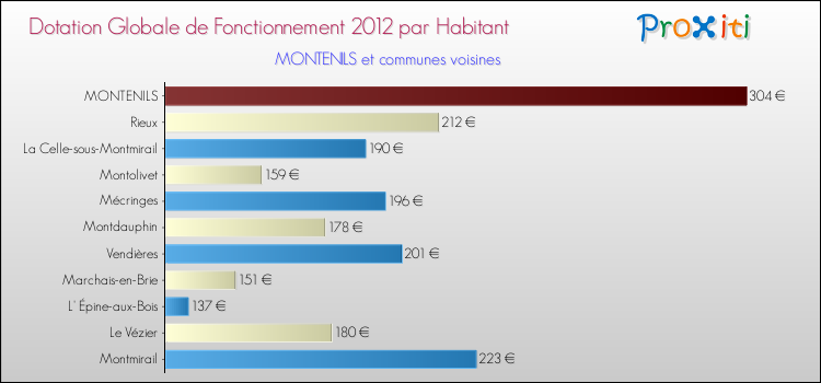 Montant des dotations globales de fonctionnement DGF par Habitant pour MONTENILS et les communes proches Comparaison des des dotations globales de fonctionnement DGF par habitant pour MONTENILS et les communes voisines