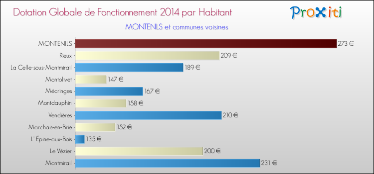 Montant des dotations globales de fonctionnement DGF par Habitant pour MONTENILS et les communes proches en 2014. Comparaison des des dotations globales de fonctionnement DGF par habitant pour MONTENILS et les communes voisines en 2014.