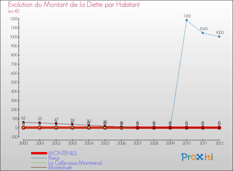 Evolution de la dette par habitant pour la commune de MONTENILS et les communes proches de 2000 à 2012 Comparaison de la dette par habitant pour MONTENILS et les communes voisines de 2000 à 2012