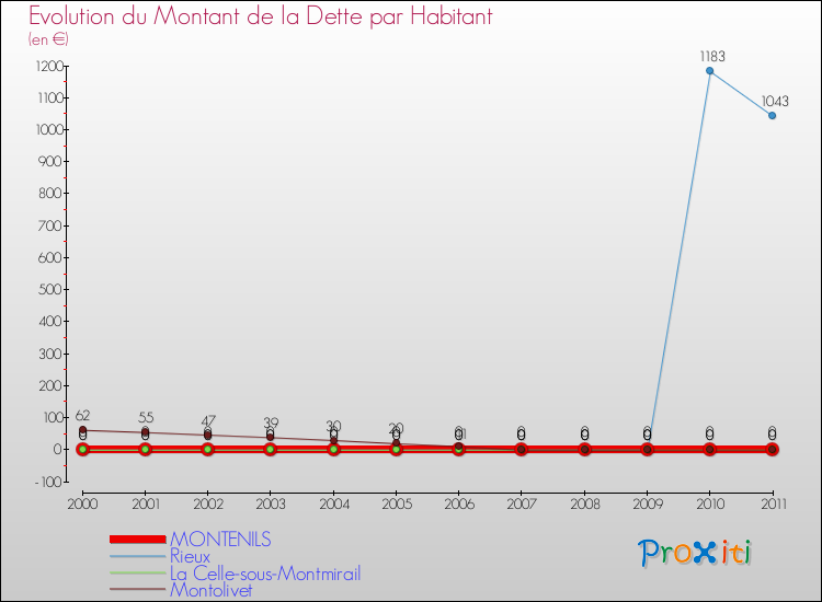 Evolution de la dette par habitant pour la commune de MONTENILS et les communes proches Comparaison de la dette par habitant pour MONTENILS et les communes voisines