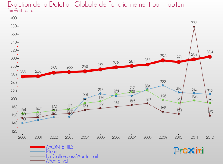 Evolution et montant de la dotation globale de fonctionnement par Habitant pour MONTENILS et les communes proches Comparaison des dotations globales de fonctionnement par habitant pour MONTENILS et les communes voisines
