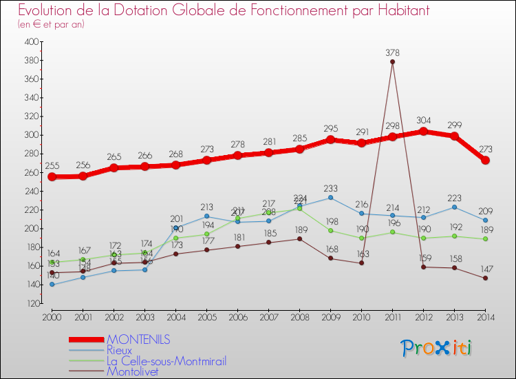 Evolution et montant de la dotation globale de fonctionnement par Habitant pour MONTENILS et les communes proches de 2000 à 2014. Comparaison des dotations globales de fonctionnement par habitant pour MONTENILS et les communes voisines de 2000 à 2014.