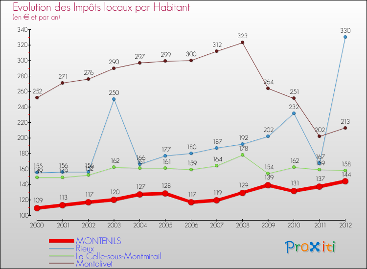 Evolution et montant des impôts locaux par Habitant pour MONTENILS et les communes proches Comparaison des impôts locaux par habitant pour MONTENILS et les communes voisines