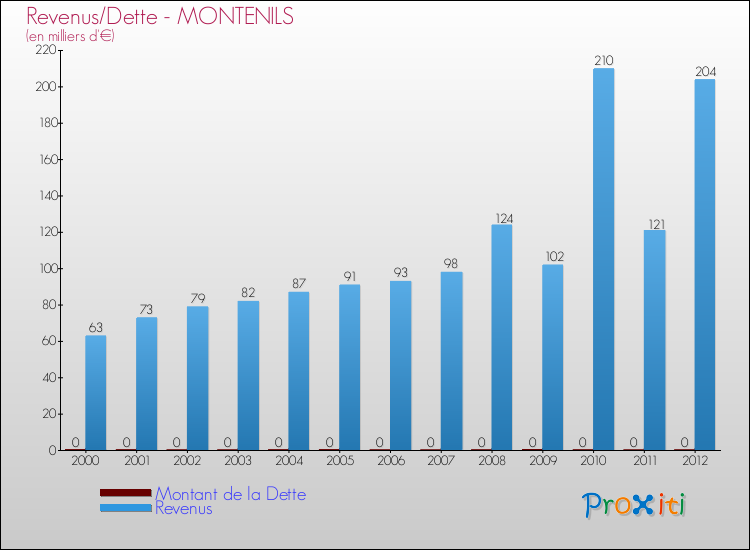 Evolution comparée de la dette et des revenus pour la commune de MONTENILS de 2000 à 2012 Comparaison de la dette et des revenus pour MONTENILS de 2000 à 2012