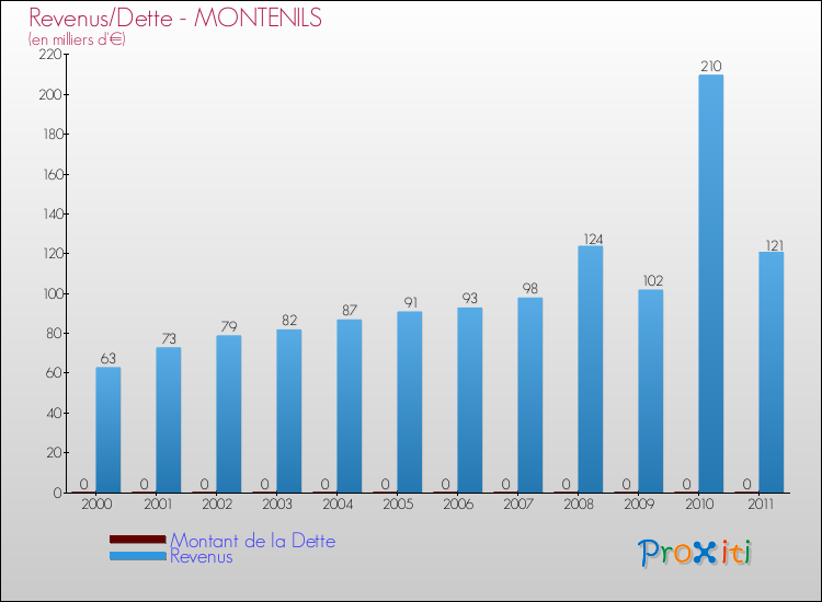 Evolution comparée de la dette et des revenus pour la commune de MONTENILS de 2000 à 2011 Comparaison de la dette et des revenus pour MONTENILS de 2000 à 2011