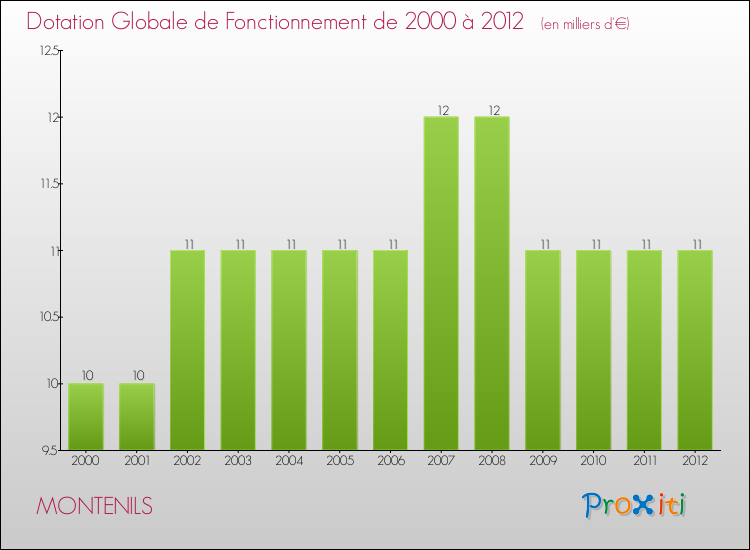 Evolution du montant de la Dotation Globale de Fonctionnement pour la commune de MONTENILS de 2000 à 2012 Evolution du montant de la Dotation Globale de Fonctionnement pour MONTENILS de 2000 à 2012