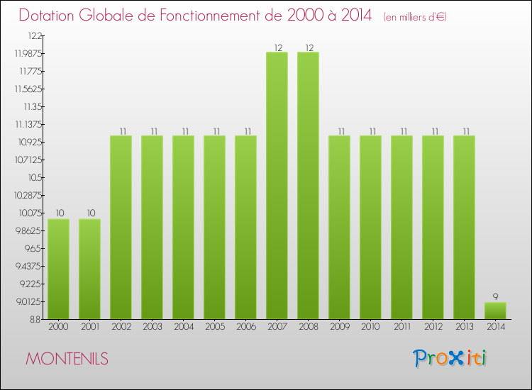 Evolution du montant de la Dotation Globale de Fonctionnement pour la commune de MONTENILS de 2000 à 2014 Evolution du montant de la Dotation Globale de Fonctionnement pour MONTENILS de 2000 à 2014