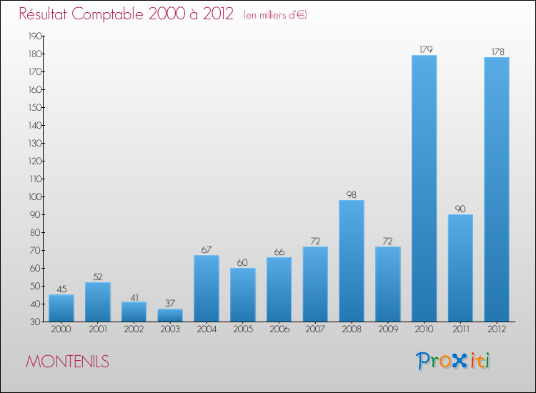 Evolution du résultat comptable pour la commune de MONTENILS de 2000 à 2012 Evolution du résultat comptable pour MONTENILS de 2000 à 2012