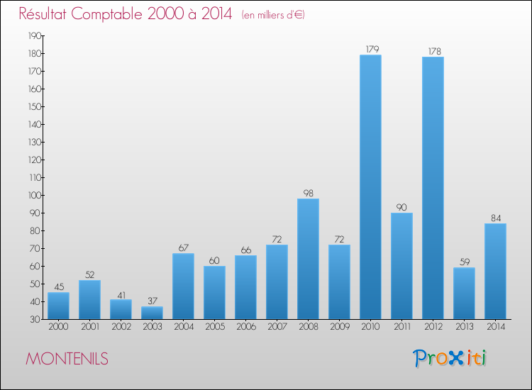 Evolution du résultat comptable pour la commune de MONTENILS de 2000 à 2014 Evolution du résultat comptable pour MONTENILS de 2000 à 2014
