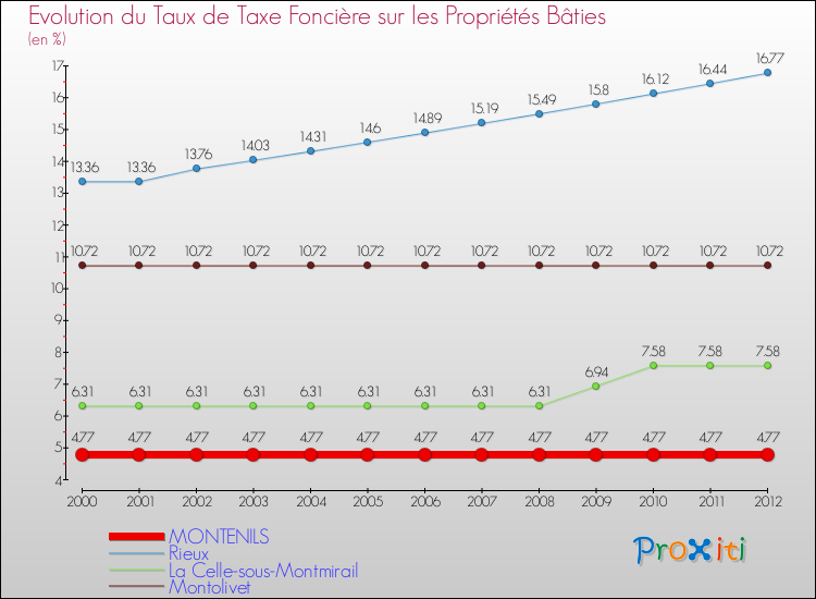 Evolution du taux de la taxe foncière sur le bati pour MONTENILS et les communes proches de 2000 à 2012 Comparaison des taux de taxe foncière sur le bati pour MONTENILS et les communes voisines de 2000 à 2012