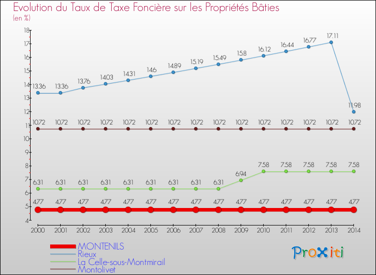 Evolution du taux de la taxe foncière sur le bati pour MONTENILS et les communes proches de 2000 à 2014 Comparaison des taux de taxe foncière sur le bati pour MONTENILS et les communes voisines de 2000 à 2014