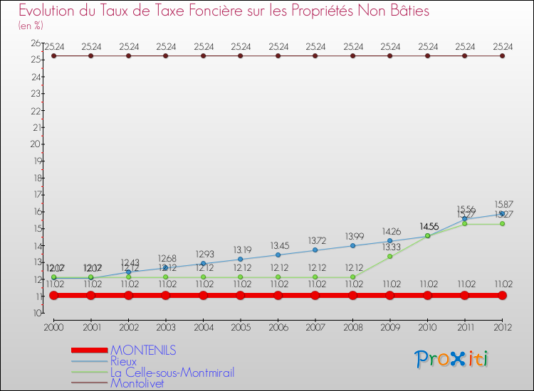 Evolution du taux de la taxe foncière sur les immeubles et terrains non batis pour MONTENILS et les communes proches de 2000 à 2012 Comparaison des taux de la taxe foncière sur les immeubles et terrains non batis pour MONTENILS et les communes voisines de 2000 à 2012