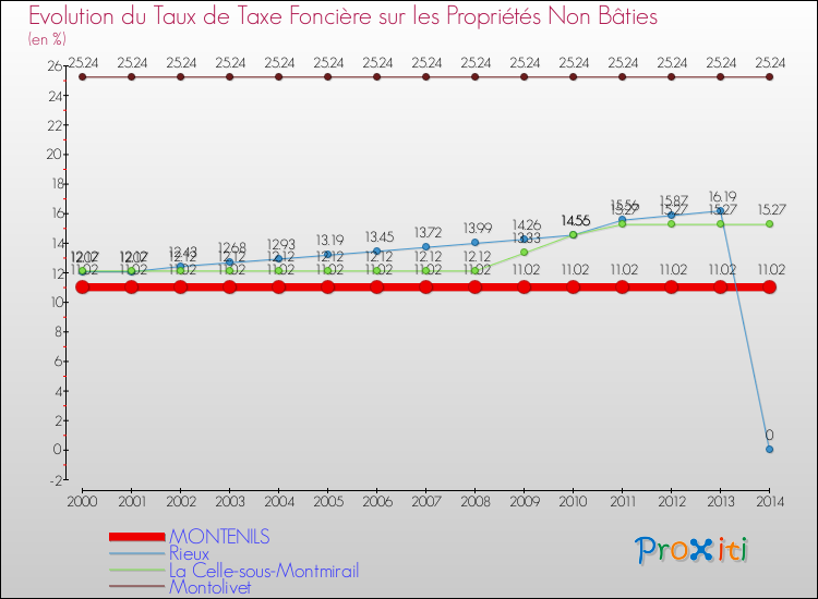 Evolution du taux de la taxe foncière sur les immeubles et terrains non batis pour MONTENILS et les communes proches de 2000 à 2014 Comparaison des taux de la taxe foncière sur les immeubles et terrains non batis pour MONTENILS et les communes voisines de 2000 à 2014