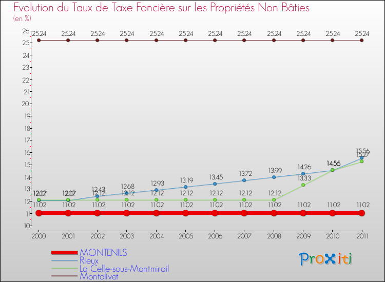 Evolution du taux de la taxe foncière sur les immeubles et terrains non batis pour MONTENILS et les communes proches Comparaison des taux de la taxe foncière sur les immeubles et terrains non batis pour MONTENILS et les communes voisines