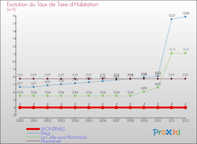 Evolution du taux de la taxe d'habitation pour MONTENILS et les communes proches Comparaison des taux de la taxe d'habitation pour MONTENILS et les communes voisines