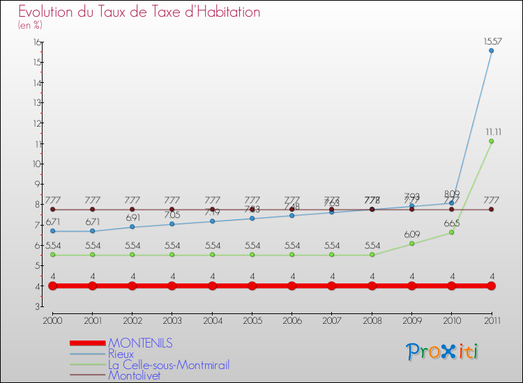 Evolution du taux de la taxe d'habitation pour MONTENILS et les communes proches Comparaison des taux de la taxe d'habitation pour MONTENILS et les communes voisines