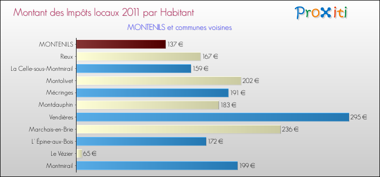 Montant des impôts locaux par Habitant pour MONTENILS et les communes proches Comparaison des impôts locaux par habitant pour MONTENILS et les communes voisines