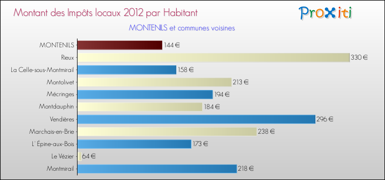 Montant des impôts locaux par Habitant pour MONTENILS et les communes proches Comparaison des impôts locaux par habitant pour MONTENILS et les communes voisines