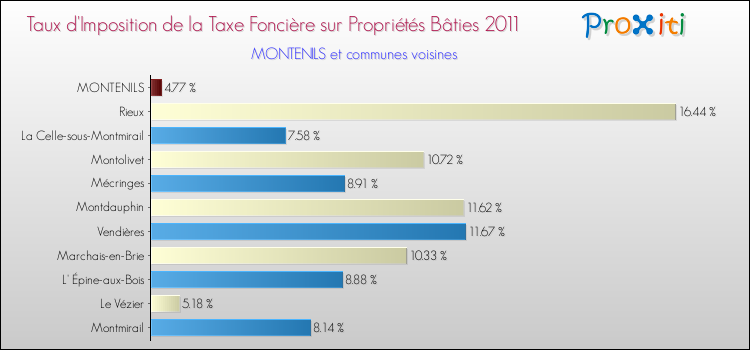 Taux d'imposition de la taxe foncière sur le bati 2011 pour MONTENILS et les communes proches Comparaison des taux d'imposition de la taxe foncière sur le bati 2011 pour MONTENILS et les communes voisines
