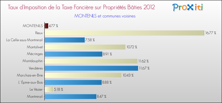 Taux d'imposition de la taxe foncière sur le bati 2012 pour MONTENILS et les communes proches Comparaison des taux d'imposition de la taxe foncière sur le bati 2012 pour MONTENILS et les communes voisines