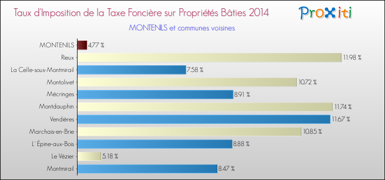 Taux d'imposition de la taxe foncière sur le bati 2014 pour MONTENILS et les communes proches Comparaison des taux d'imposition de la taxe foncière sur le bati 2014 pour MONTENILS et les communes voisines