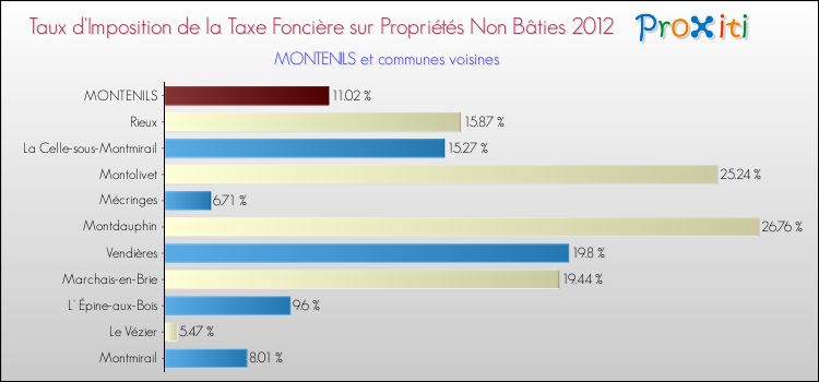 Taux d'imposition de la taxe foncière sur les immeubles et terrains non batis 2012 pour MONTENILS et les communes proches Comparaison des taux d'imposition de la taxe foncière sur les immeubles et terrains non batis 2012 pour MONTENILS et les communes voisines