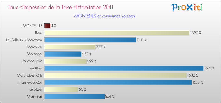 Taux d'imposition de la taxe d'habitation 2011 pour MONTENILS et les communes proches Comparaison des taux d'imposition de la taxe d'habitation 2011 pour MONTENILS et les communes voisines
