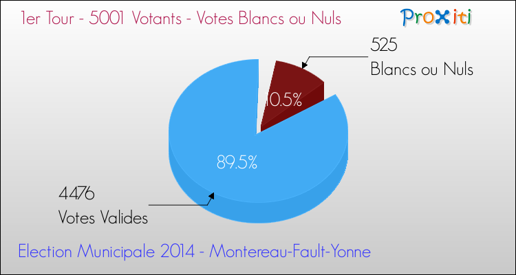 Votes blancs ou nuls au 1er Tour des Elections Municipales 2014 de la commune de Montereau-Fault-Yonne Elections Municipales 2014 - Votes blancs ou nuls au 1er Tour pour la commune de Montereau-Fault-Yonne