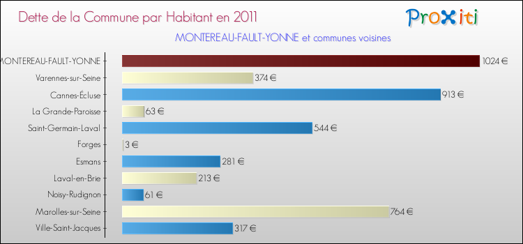 Dette par habitant de la commune en 2011 pour MONTEREAU-FAULT-YONNE et les communes proches Comparaison de la dette par habitant de la commune en 2011 pour MONTEREAU-FAULT-YONNE et les communes voisines