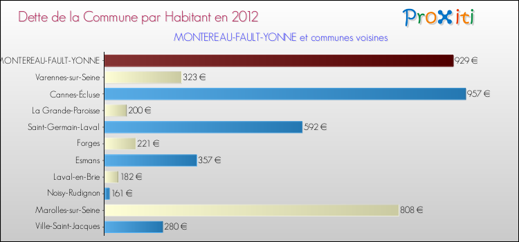 Dette par habitant de la commune en 2012 pour MONTEREAU-FAULT-YONNE et les communes proches Comparaison de la dette par habitant de la commune en 2012 pour MONTEREAU-FAULT-YONNE et les communes voisines
