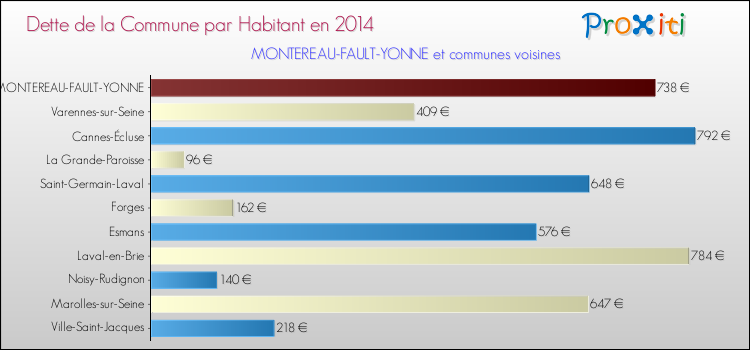 Dette par habitant de la commune en 2014 pour MONTEREAU-FAULT-YONNE et les communes proches Comparaison de la dette par habitant de la commune en 2014 pour MONTEREAU-FAULT-YONNE et les communes voisines