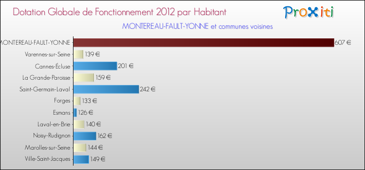Montant des dotations globales de fonctionnement DGF par Habitant pour MONTEREAU-FAULT-YONNE et les communes proches Comparaison des des dotations globales de fonctionnement DGF par habitant pour MONTEREAU-FAULT-YONNE et les communes voisines