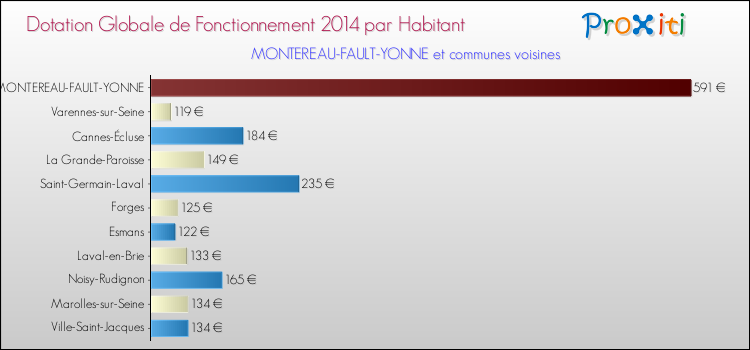 Montant des dotations globales de fonctionnement DGF par Habitant pour MONTEREAU-FAULT-YONNE et les communes proches en 2014. Comparaison des des dotations globales de fonctionnement DGF par habitant pour MONTEREAU-FAULT-YONNE et les communes voisines en 2014.