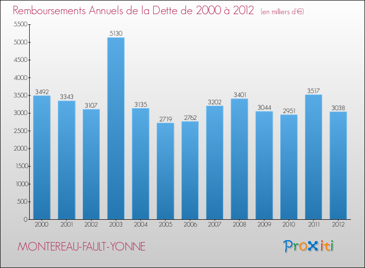 Evolution de l'annuité de la dette pour la commune de MONTEREAU-FAULT-YONNE de 2000 à 2012 Annuités de la dette pour MONTEREAU-FAULT-YONNE de 2000 à 2012