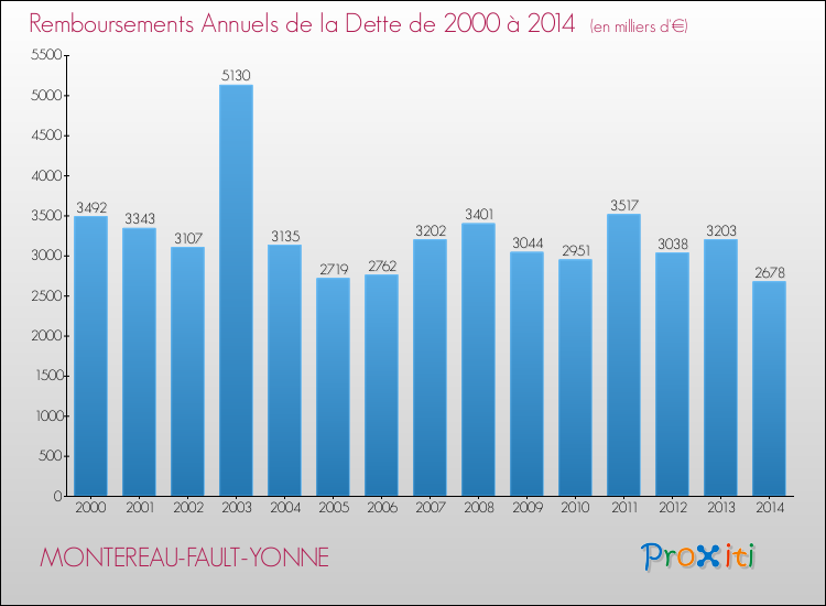 Evolution de l'annuité de la dette pour la commune de MONTEREAU-FAULT-YONNE de 2000 à 2014 Annuités de la dette pour MONTEREAU-FAULT-YONNE de 2000 à 2014