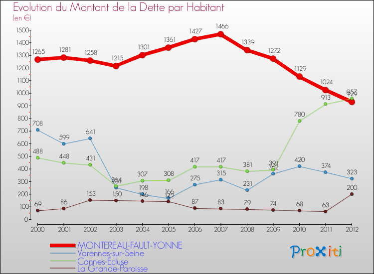Evolution de la dette par habitant pour la commune de MONTEREAU-FAULT-YONNE et les communes proches de 2000 à 2012 Comparaison de la dette par habitant pour MONTEREAU-FAULT-YONNE et les communes voisines de 2000 à 2012