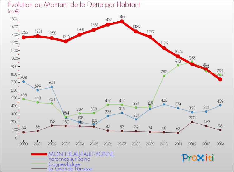 Evolution de la dette par habitant pour la commune de MONTEREAU-FAULT-YONNE et les communes proches de 2000 à 2014 Comparaison de la dette par habitant pour MONTEREAU-FAULT-YONNE et les communes voisines de 2000 à 2014