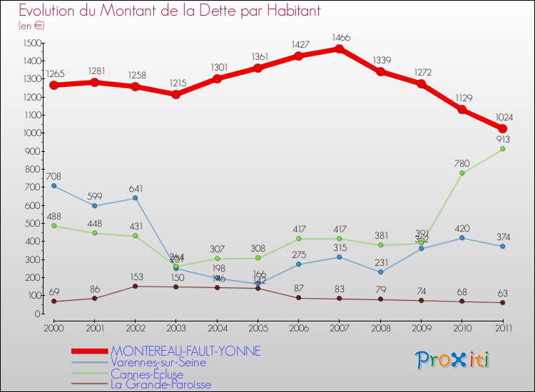 Evolution de la dette par habitant pour la commune de MONTEREAU-FAULT-YONNE et les communes proches Comparaison de la dette par habitant pour MONTEREAU-FAULT-YONNE et les communes voisines