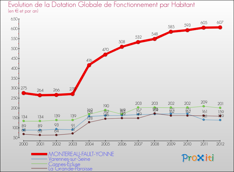 Evolution et montant de la dotation globale de fonctionnement par Habitant pour MONTEREAU-FAULT-YONNE et les communes proches Comparaison des dotations globales de fonctionnement par habitant pour MONTEREAU-FAULT-YONNE et les communes voisines