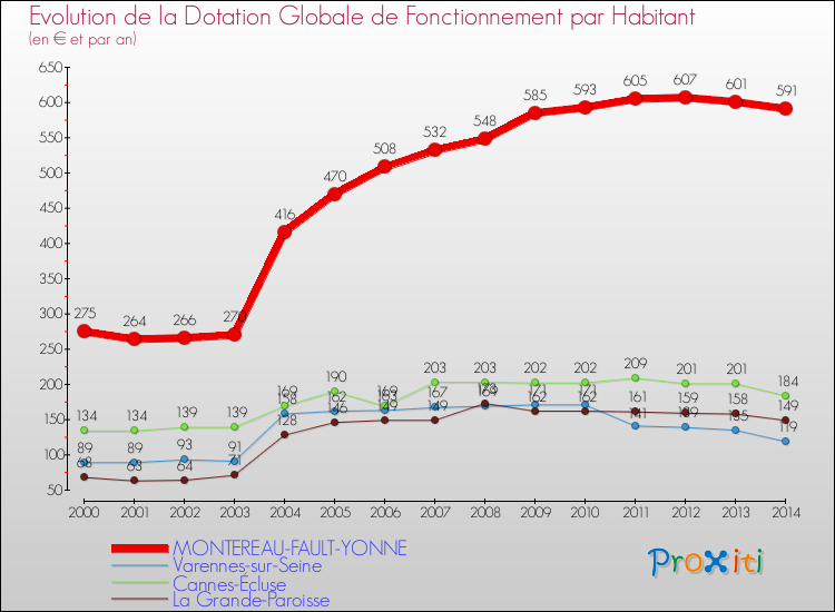 Evolution et montant de la dotation globale de fonctionnement par Habitant pour MONTEREAU-FAULT-YONNE et les communes proches de 2000 à 2014. Comparaison des dotations globales de fonctionnement par habitant pour MONTEREAU-FAULT-YONNE et les communes voisines de 2000 à 2014.