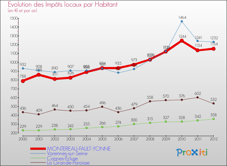 Evolution et montant des impôts locaux par Habitant pour MONTEREAU-FAULT-YONNE et les communes proches Comparaison des impôts locaux par habitant pour MONTEREAU-FAULT-YONNE et les communes voisines