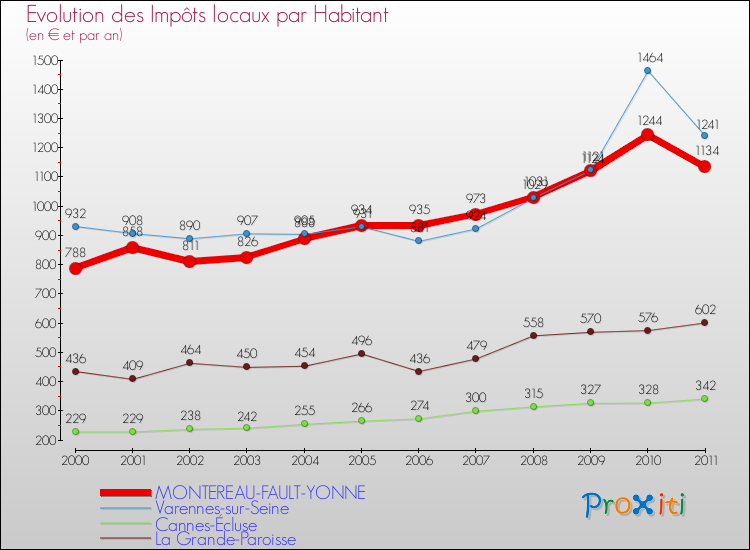 Evolution et montant des impôts locaux par Habitant pour MONTEREAU-FAULT-YONNE et les communes proches Comparaison des impôts locaux par habitant pour MONTEREAU-FAULT-YONNE et les communes voisines