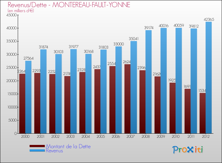 Evolution comparée de la dette et des revenus pour la commune de MONTEREAU-FAULT-YONNE de 2000 à 2012 Comparaison de la dette et des revenus pour MONTEREAU-FAULT-YONNE de 2000 à 2012